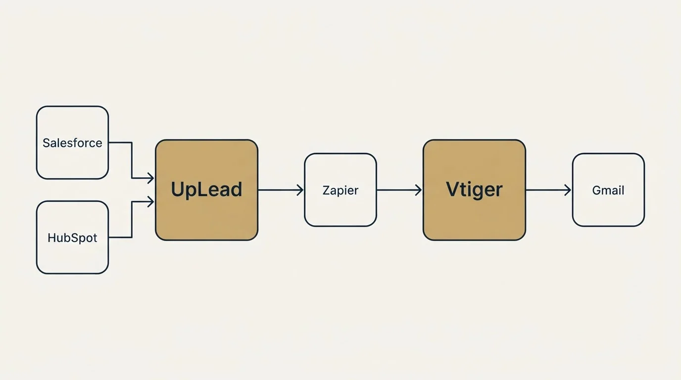 Integration flow: Integration Ecosystem (UpLead, Vtiger, Zapier, Salesforce)