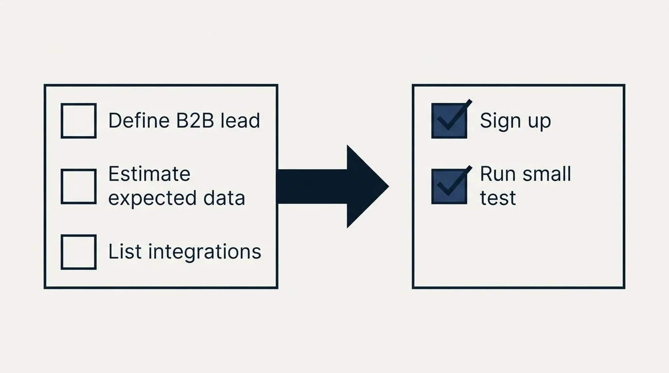 Before-and-after steps: Getting Started Checklist (Define B2B lead, Estimate expected data, List integrations, Sign up)