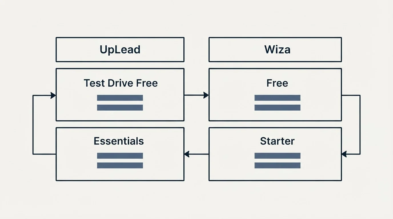 Pricing table: Pricing Comparison (UpLead, Wiza, Test Drive Free, Free)