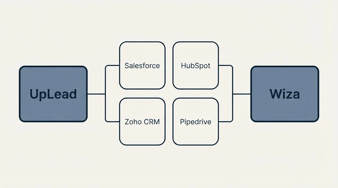 Integration schematic: Integration Ecosystem (UpLead, Wiza, Salesforce, HubSpot)