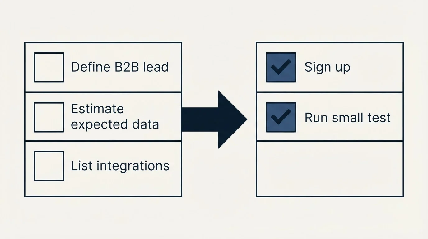 Before-and-after steps: Getting Started Checklist (Define B2B lead, Estimate expected data, List integrations, Sign up)