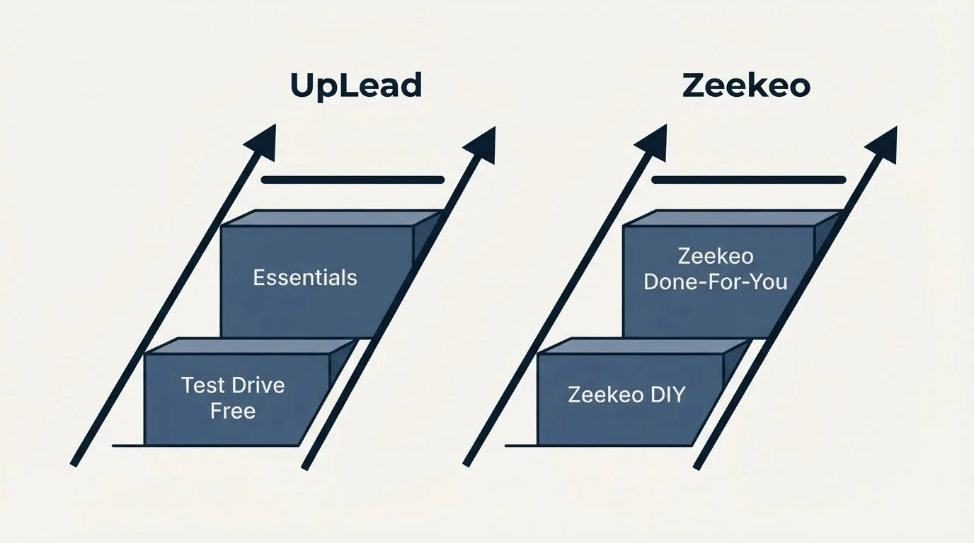 Pricing ladder: Pricing Comparison (UpLead, Zeekeo, Test Drive Free, Zeekeo DIY)