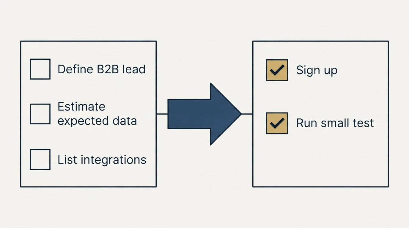 Before-and-after steps: Getting Started Checklist (Define B2B lead, Estimate expected data, List integrations, Sign up)