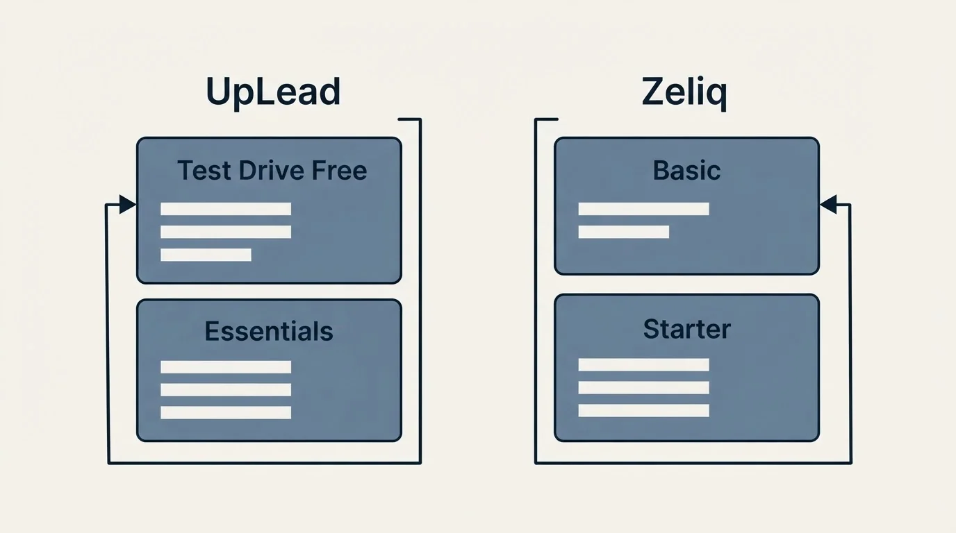 Pricing panels: Pricing Comparison (UpLead, Zeliq, Test Drive Free, Basic)