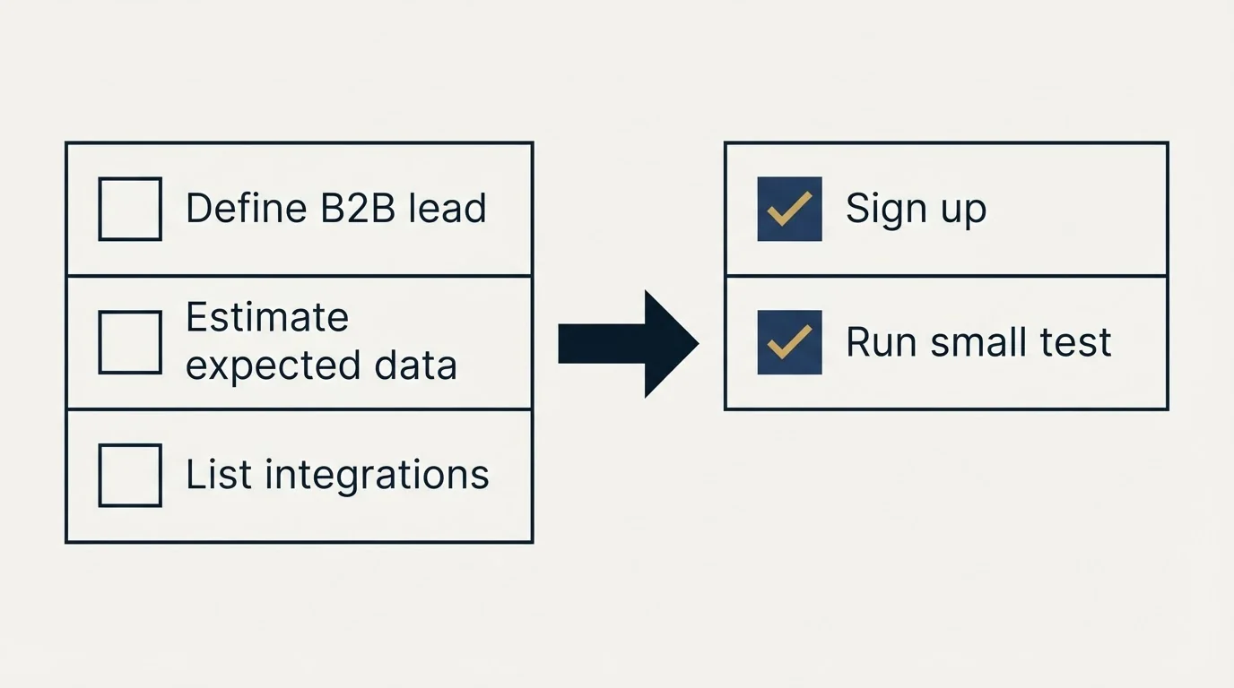 Before-and-after steps: Getting Started Checklist (Define B2B lead, Estimate expected data, List integrations, Sign up)