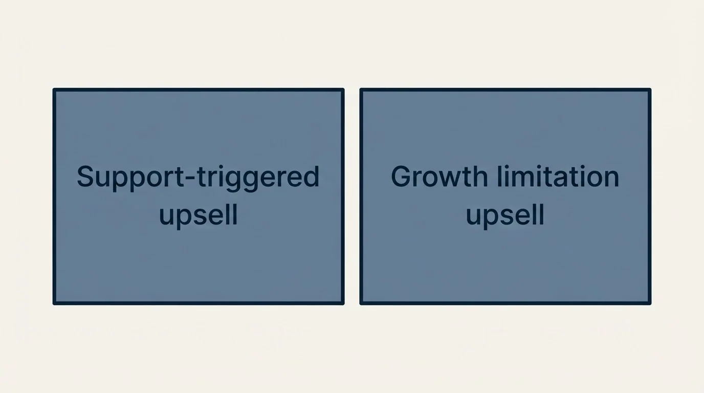 Schematic: Problem-Solution Upsell Templates (Support-triggered upsell, Growth limitation upsell)