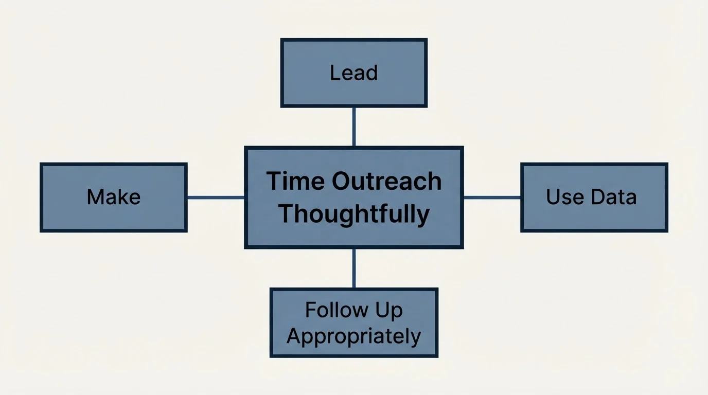Schematic: Best Practices for Upselling (Time Outreach Thoughtfully, Lead, Make, Use Data)