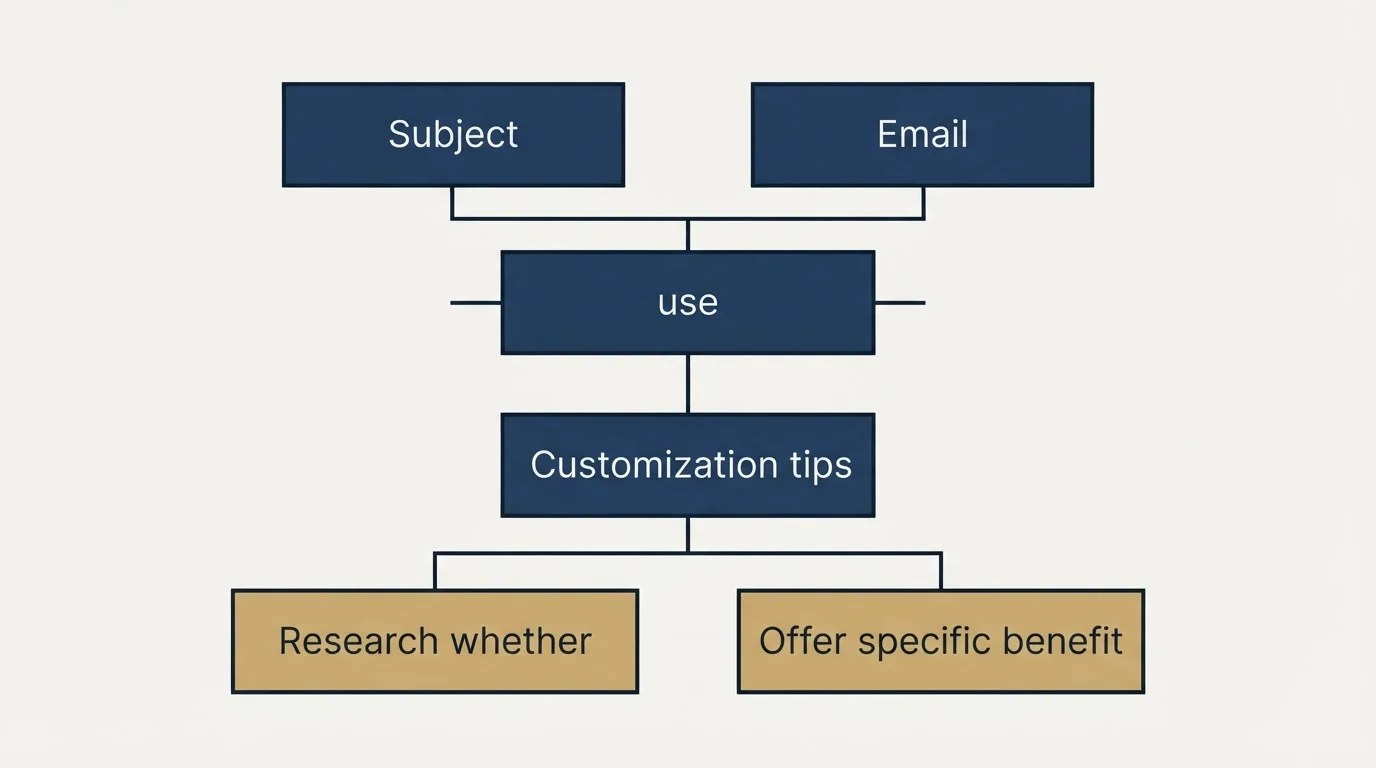 Schematic: Section: Event-Driven Urgency Templates (use, Subject, Email, Customization tips)