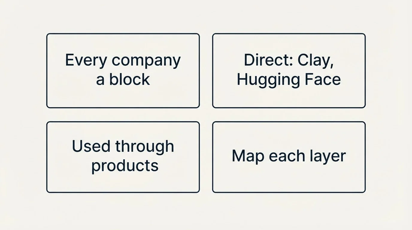 Schematic: How To Read This As A Supply Chain (Every company a block, Direct: Clay, Hugging Face, Used through products, Map each layer)