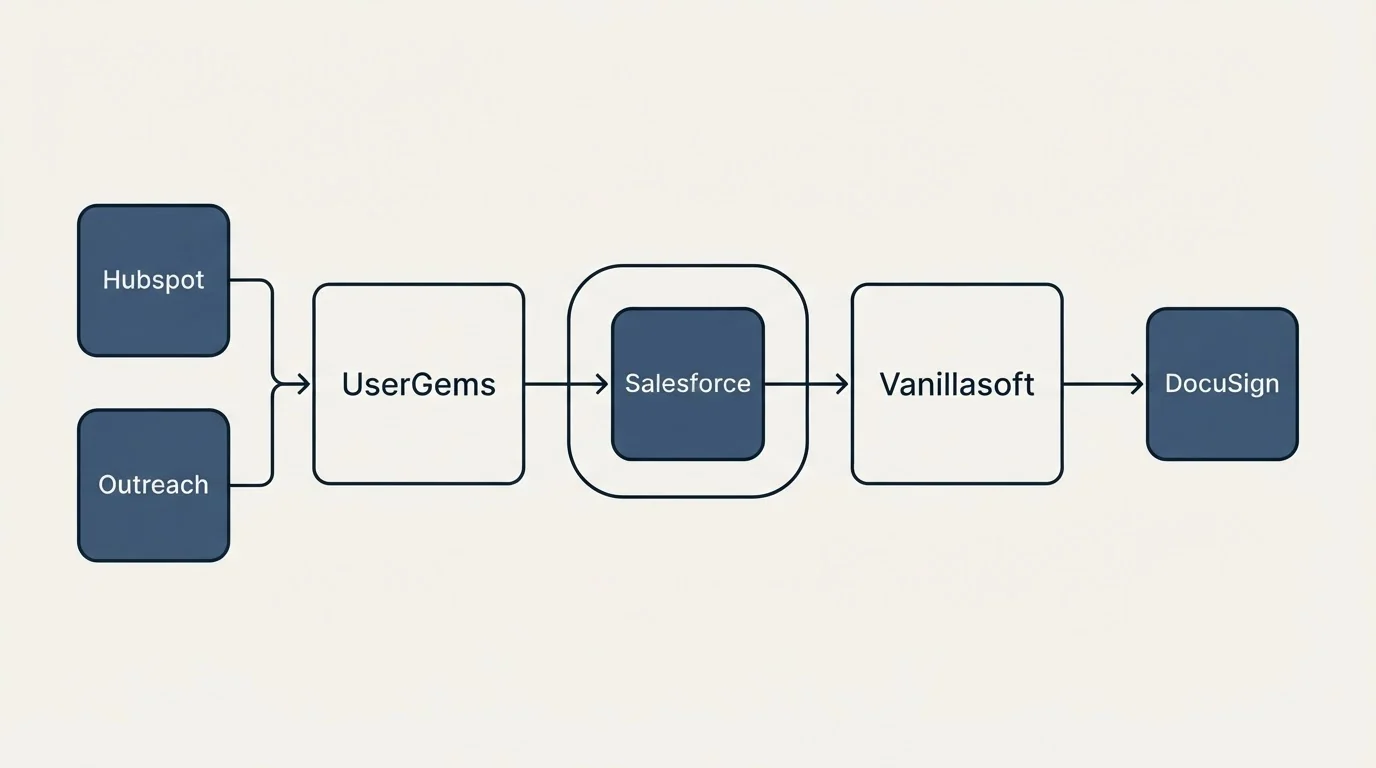 Integration schematic: Integration Ecosystem (UserGems, Vanillasoft, Salesforce, Hubspot)