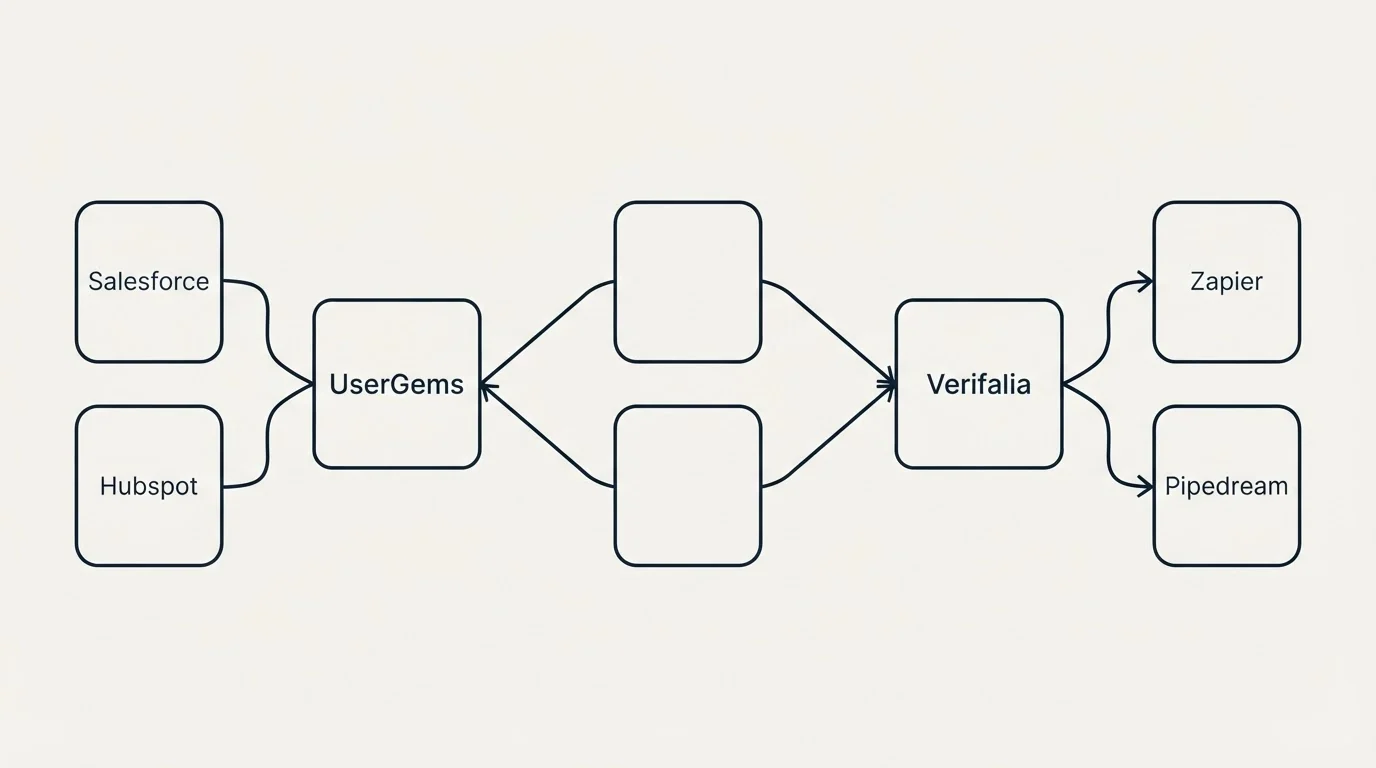 Integration schematic: Integration Ecosystem (UserGems, Verifalia, Salesforce, Zapier)