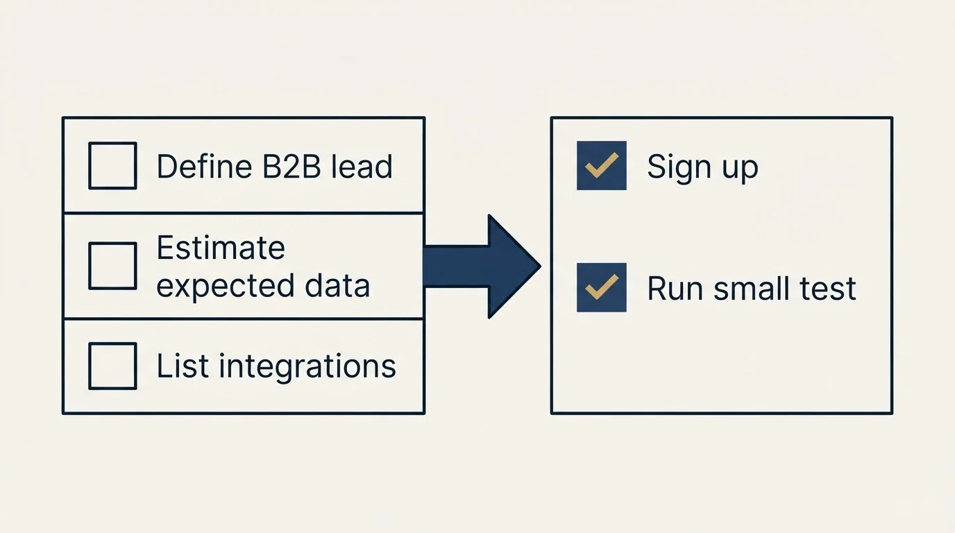 Before-and-after steps: Getting Started Checklist (Define B2B lead, Estimate expected data, List integrations, Sign up)