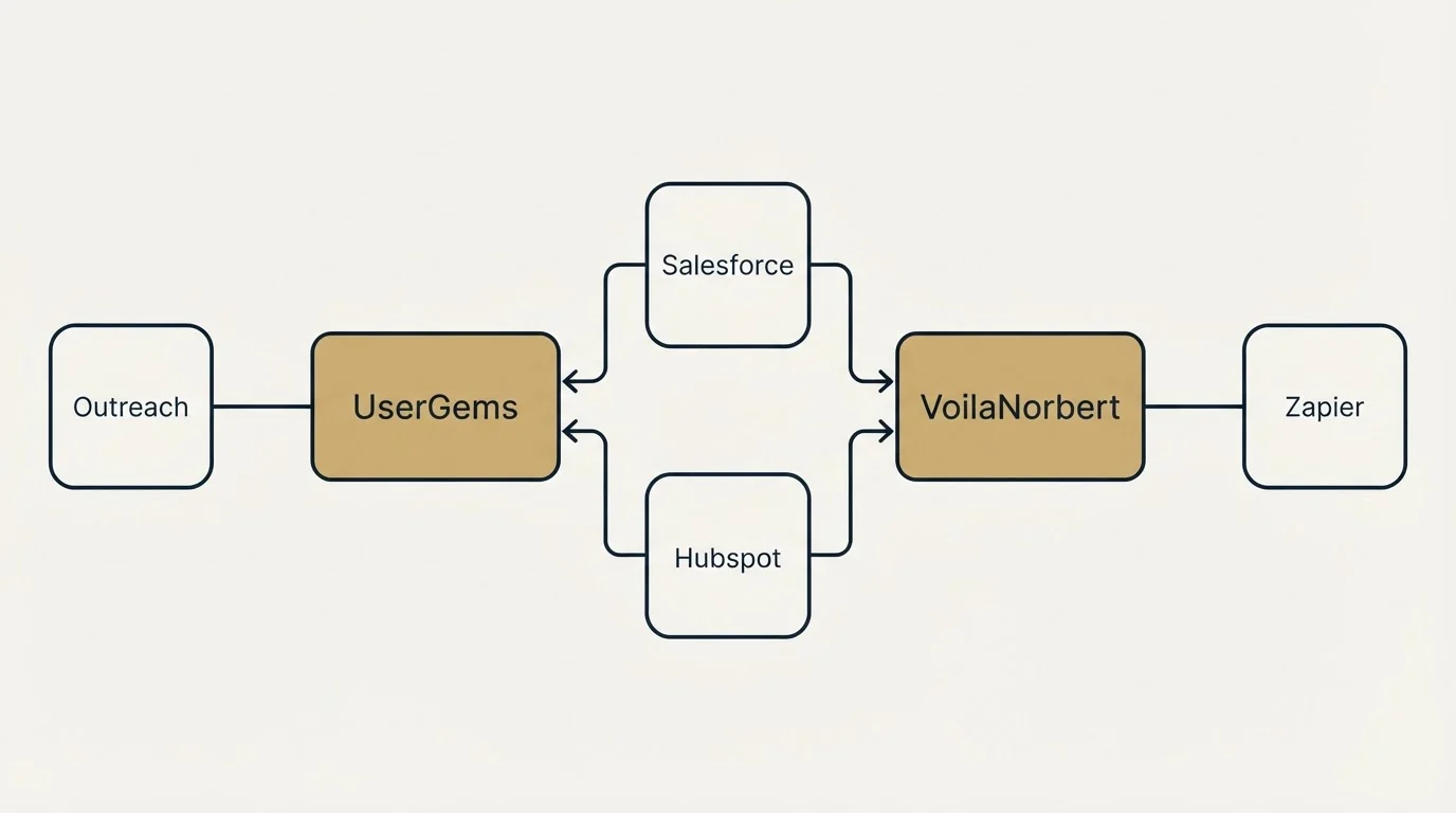 Integration flow: Integration Ecosystem (UserGems, VoilaNorbert, Salesforce, Hubspot)