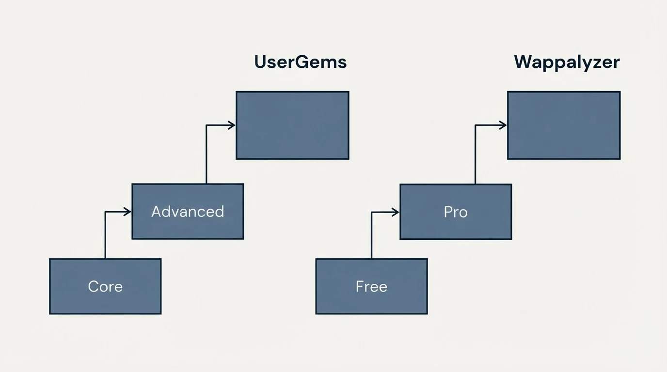 Pricing ladder: Pricing Comparison (UserGems, Wappalyzer, Core, Free)