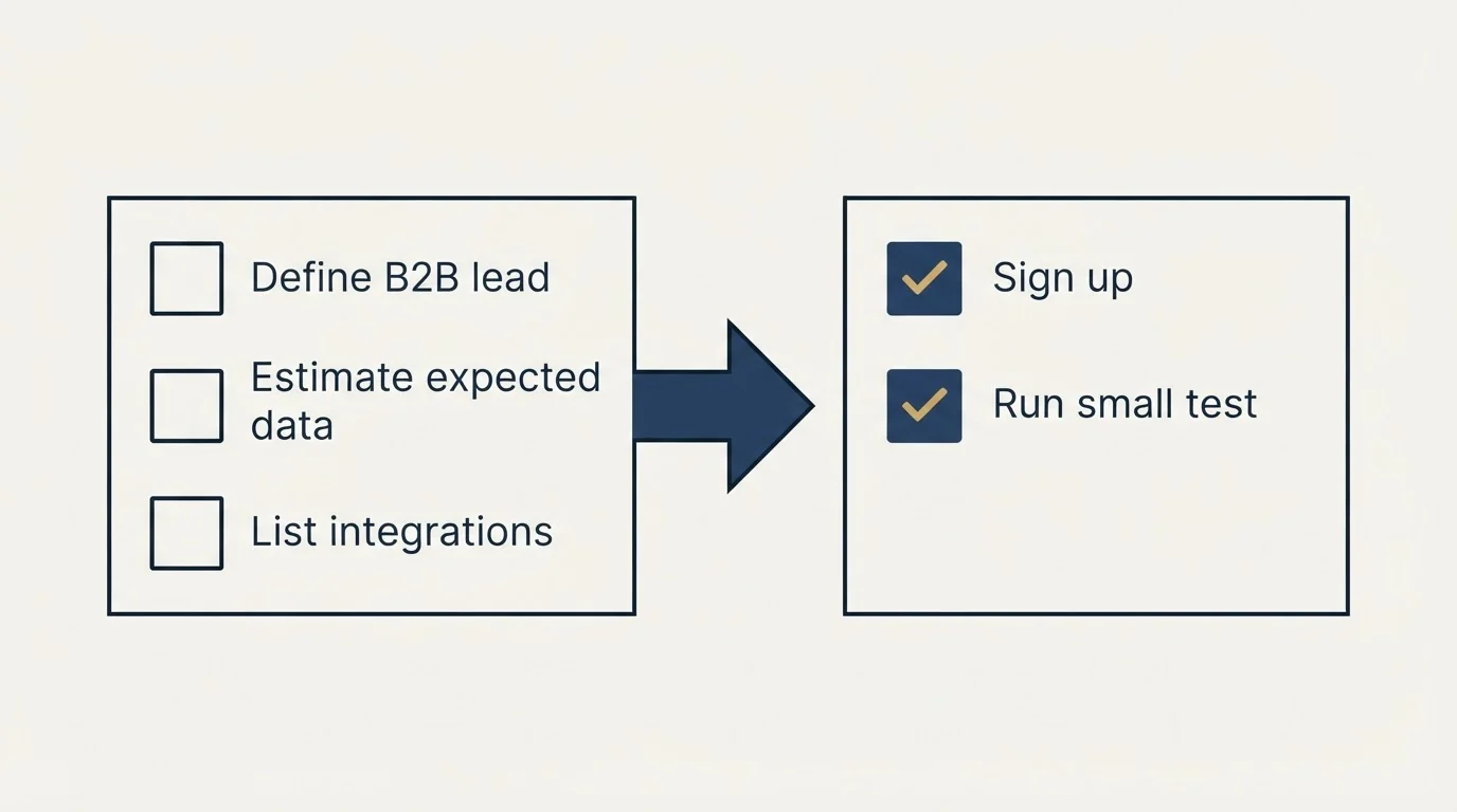 Before-and-after steps: Getting Started Checklist (Define B2B lead, Estimate expected data, List integrations, Sign up)