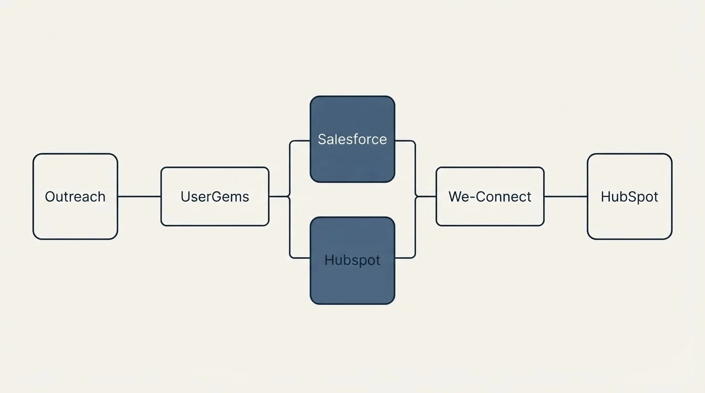 Integration flow: Integration Ecosystem (UserGems, We-Connect, Salesforce, Hubspot)