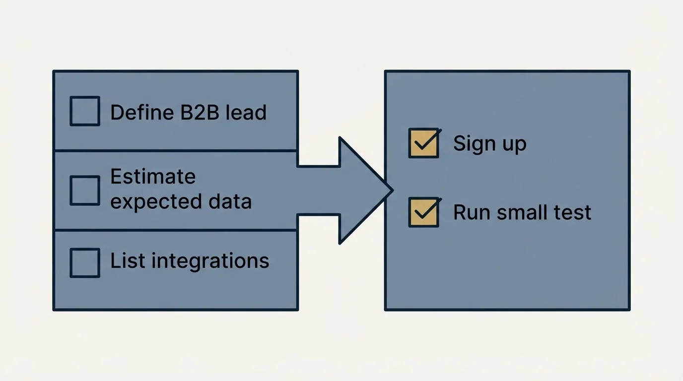 Before-and-after steps: Getting Started Checklist (Define B2B lead, Estimate expected data, List integrations, Sign up)