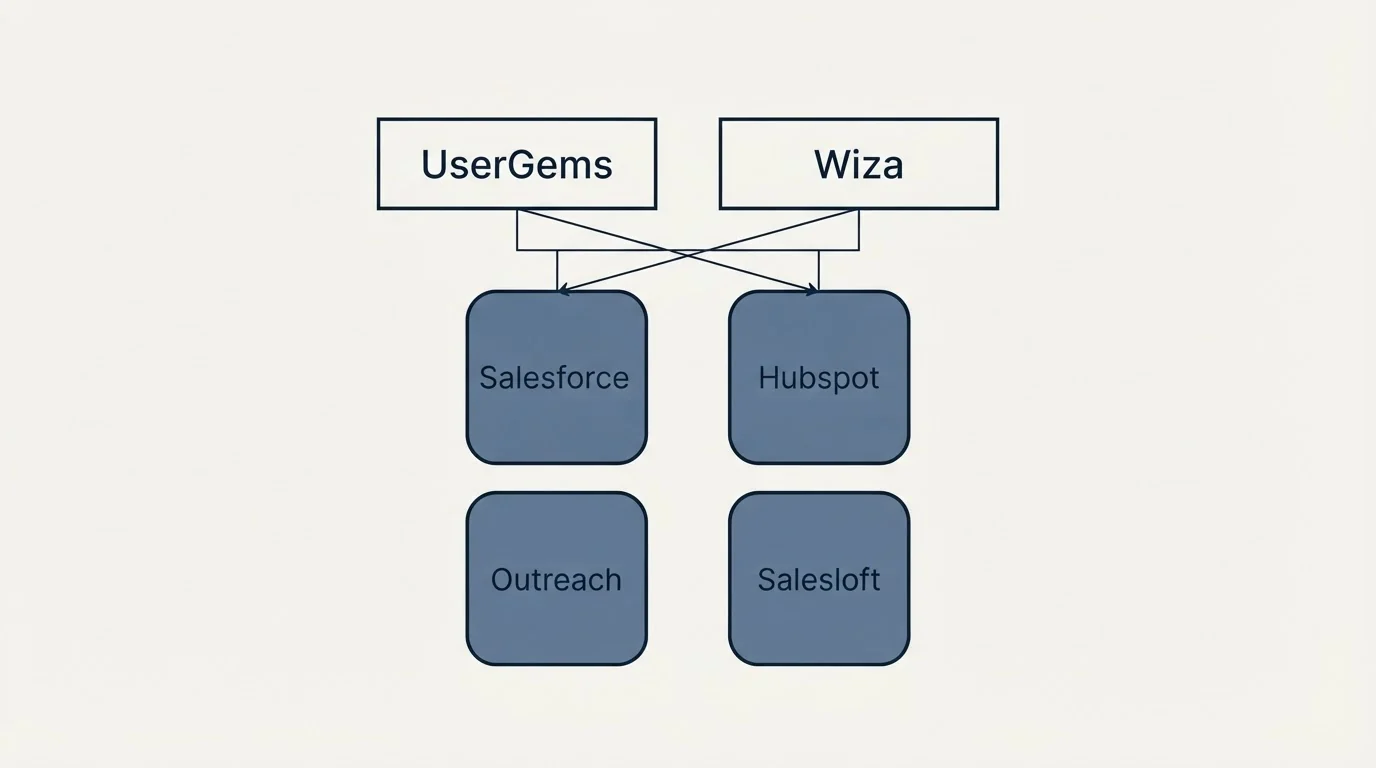 Integration grid: Integration Ecosystem (UserGems, Wiza, Salesforce, Hubspot)