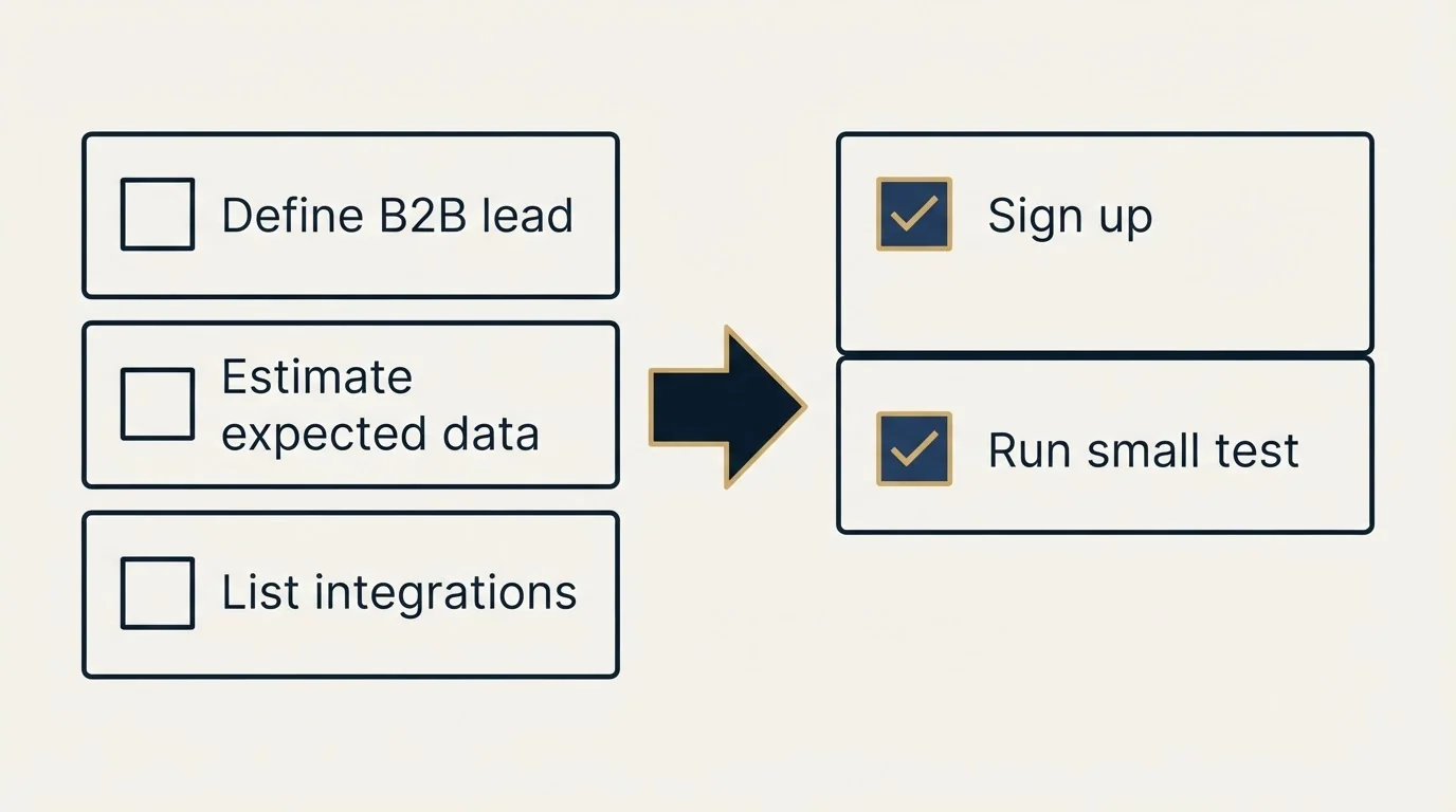 Before-and-after steps: Getting Started Checklist (Define B2B lead, Estimate expected data, List integrations, Sign up)