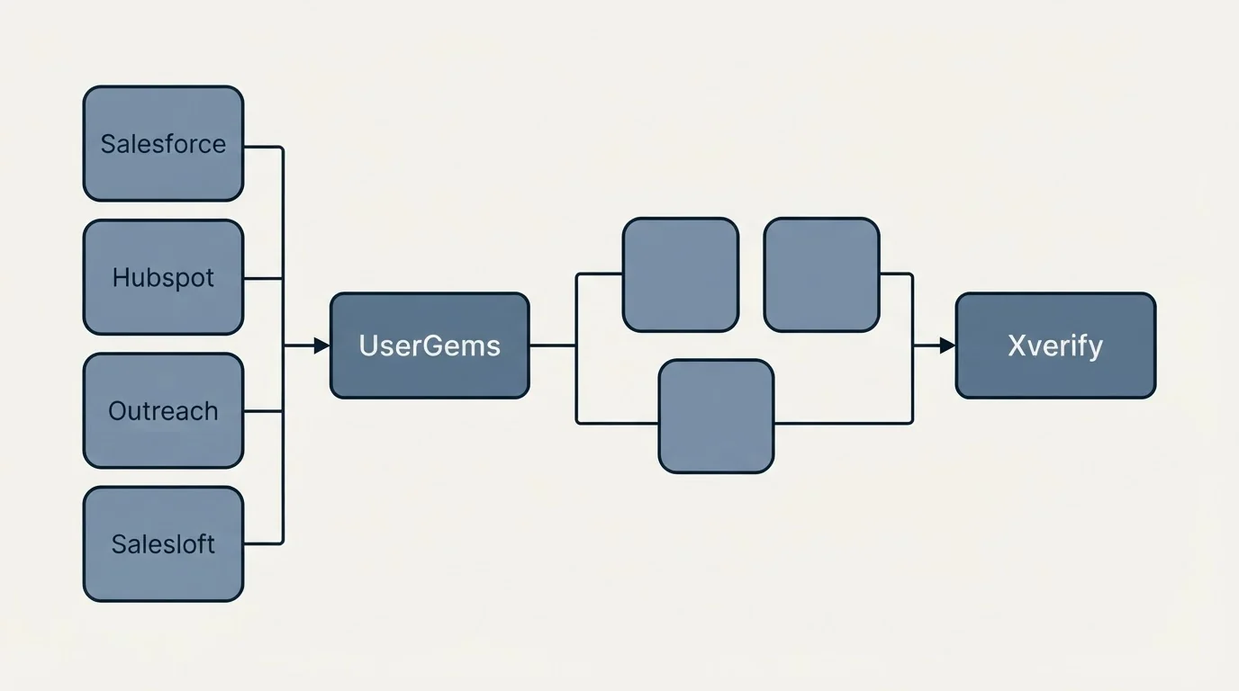 Integration schematic: Integration Ecosystem (UserGems, Xverify, Salesforce, Hubspot)