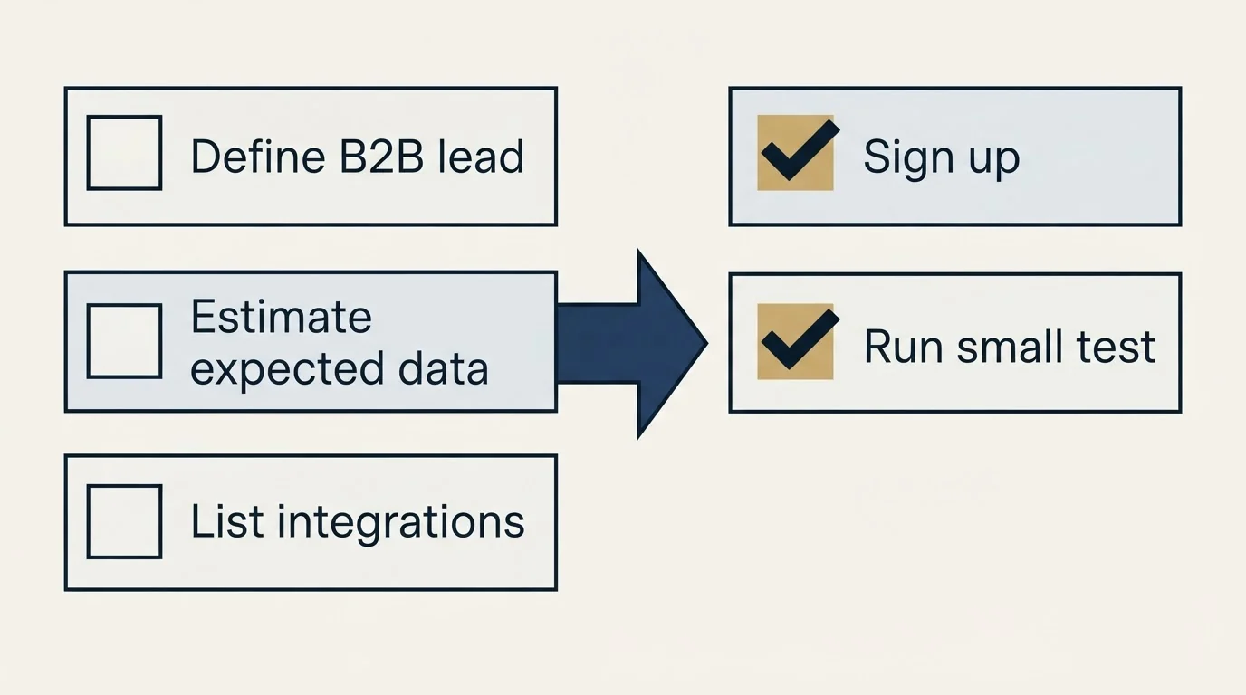 Before-and-after steps: Getting Started Checklist (Define B2B lead, Estimate expected data, List integrations, Sign up)