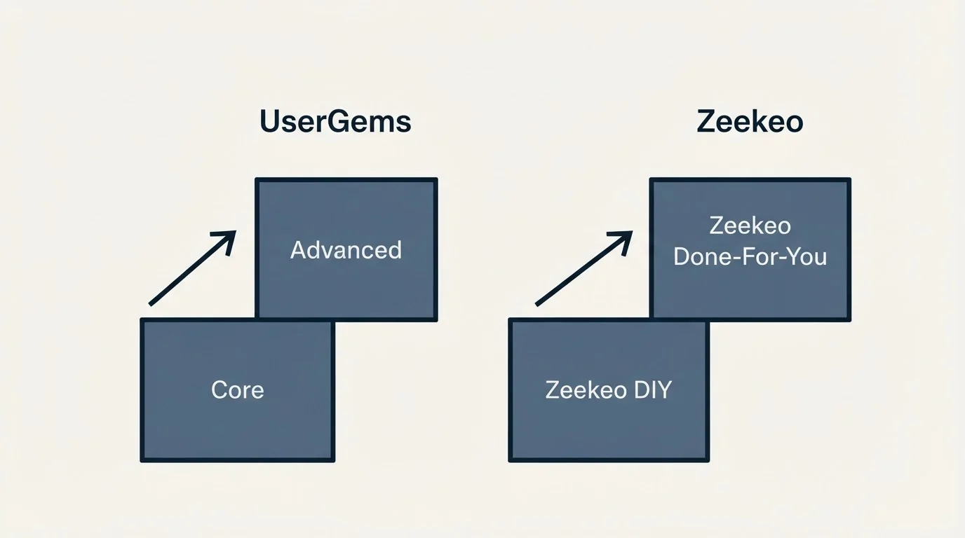 Pricing ladder: Pricing Comparison (UserGems, Zeekeo, Core, Zeekeo DIY)