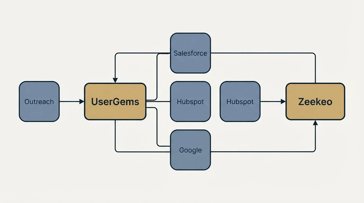 Integration schematic: Integration Ecosystem (UserGems, Zeekeo, Salesforce, Hubspot)