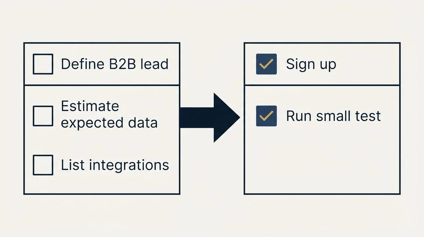 Before-and-after steps: Getting Started Checklist (Define B2B lead, Estimate expected data, List integrations, Sign up)