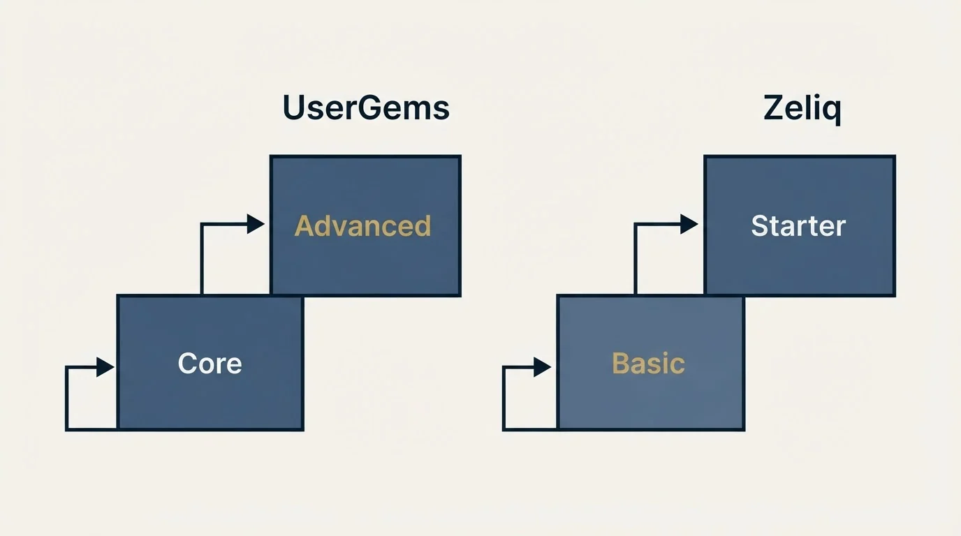 Pricing ladder: Pricing Comparison (UserGems, Zeliq, Core, Basic)
