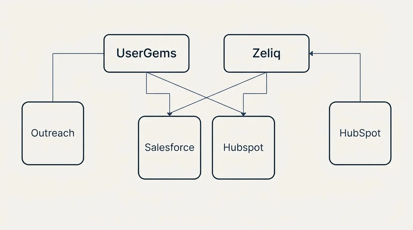 Integration grid: Integration Ecosystem (UserGems, Zeliq, Salesforce, Hubspot)