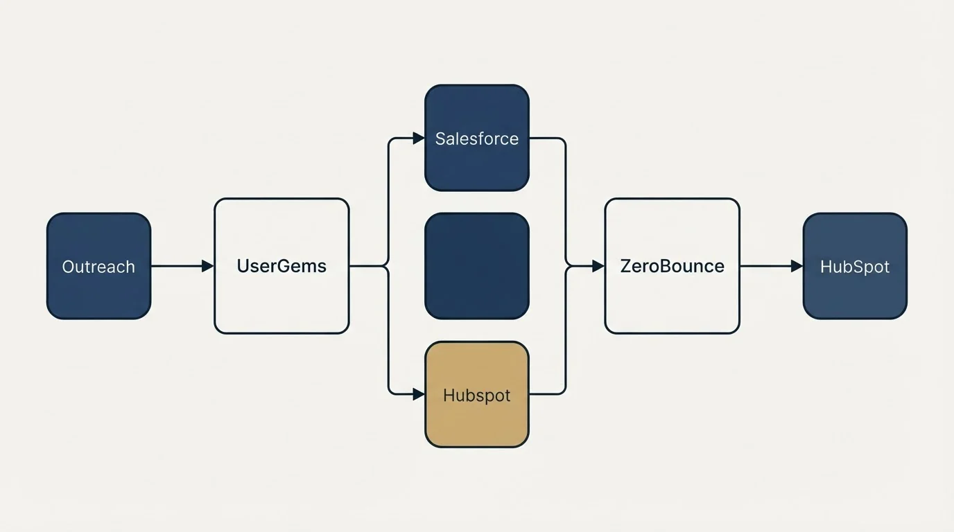 Integration flow: Integration Ecosystem (UserGems, ZeroBounce, Salesforce, Hubspot)