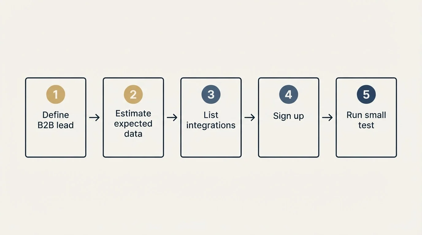 Step sequence: Getting Started Checklist (Define B2B lead, Estimate expected data, List integrations, Sign up)