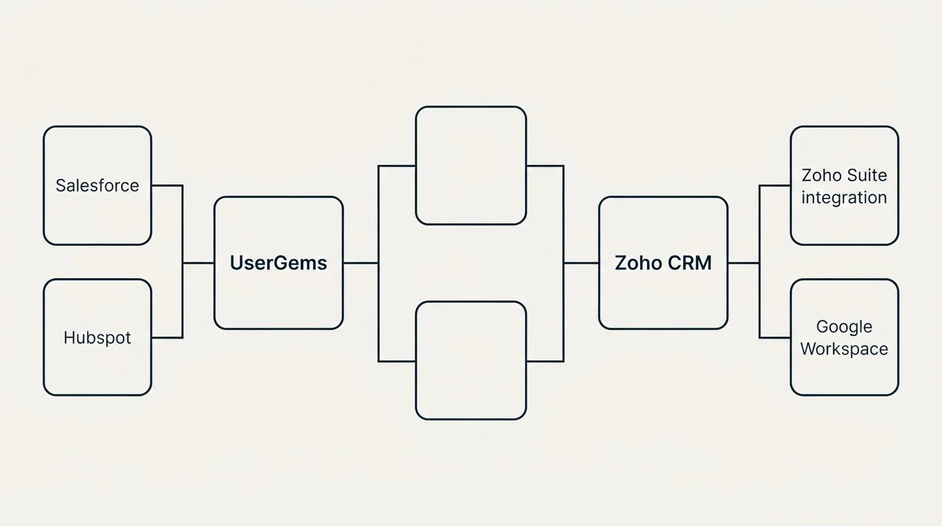 Integration flow: Integration Ecosystem (UserGems, Zoho CRM, Salesforce, Zoho Suite integration)