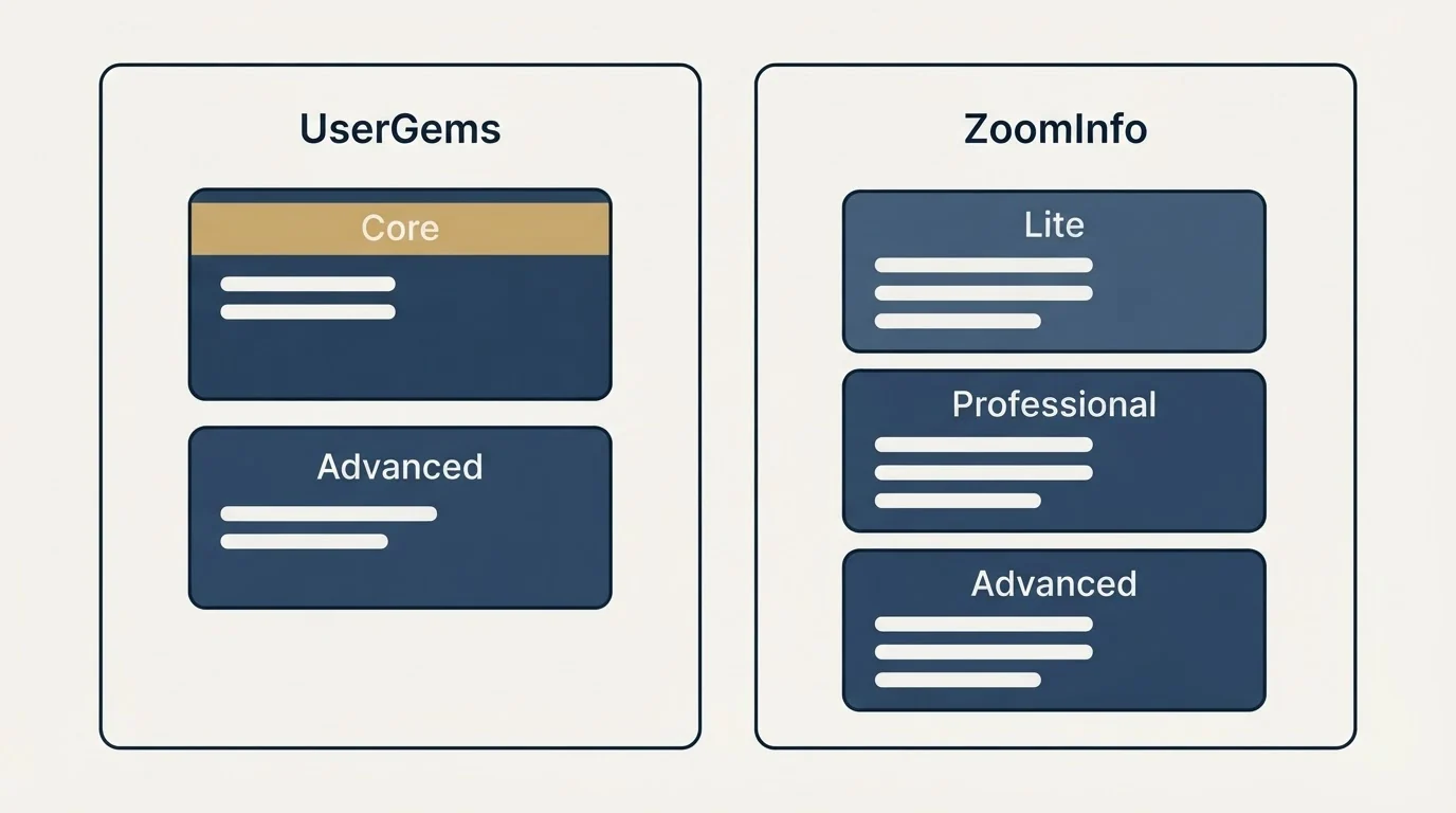 Pricing panels: Pricing Comparison (UserGems, ZoomInfo, Core, Lite)
