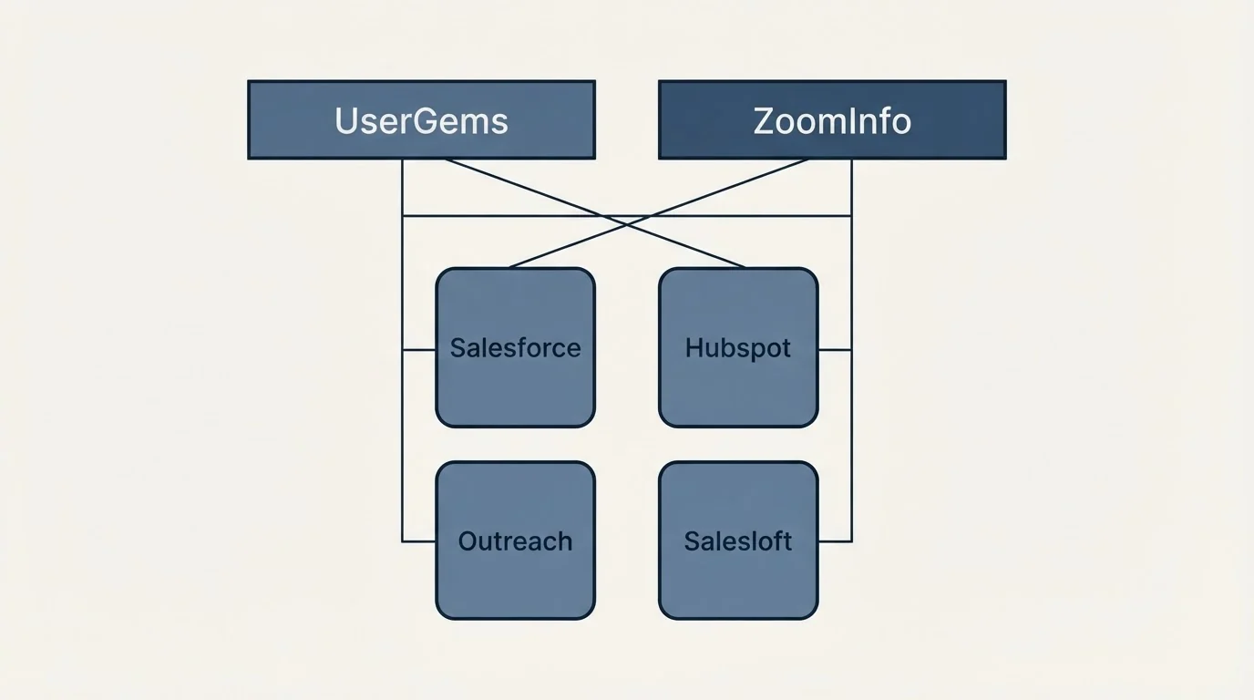 Integration grid: Integration Ecosystem (UserGems, ZoomInfo, Salesforce, Hubspot)