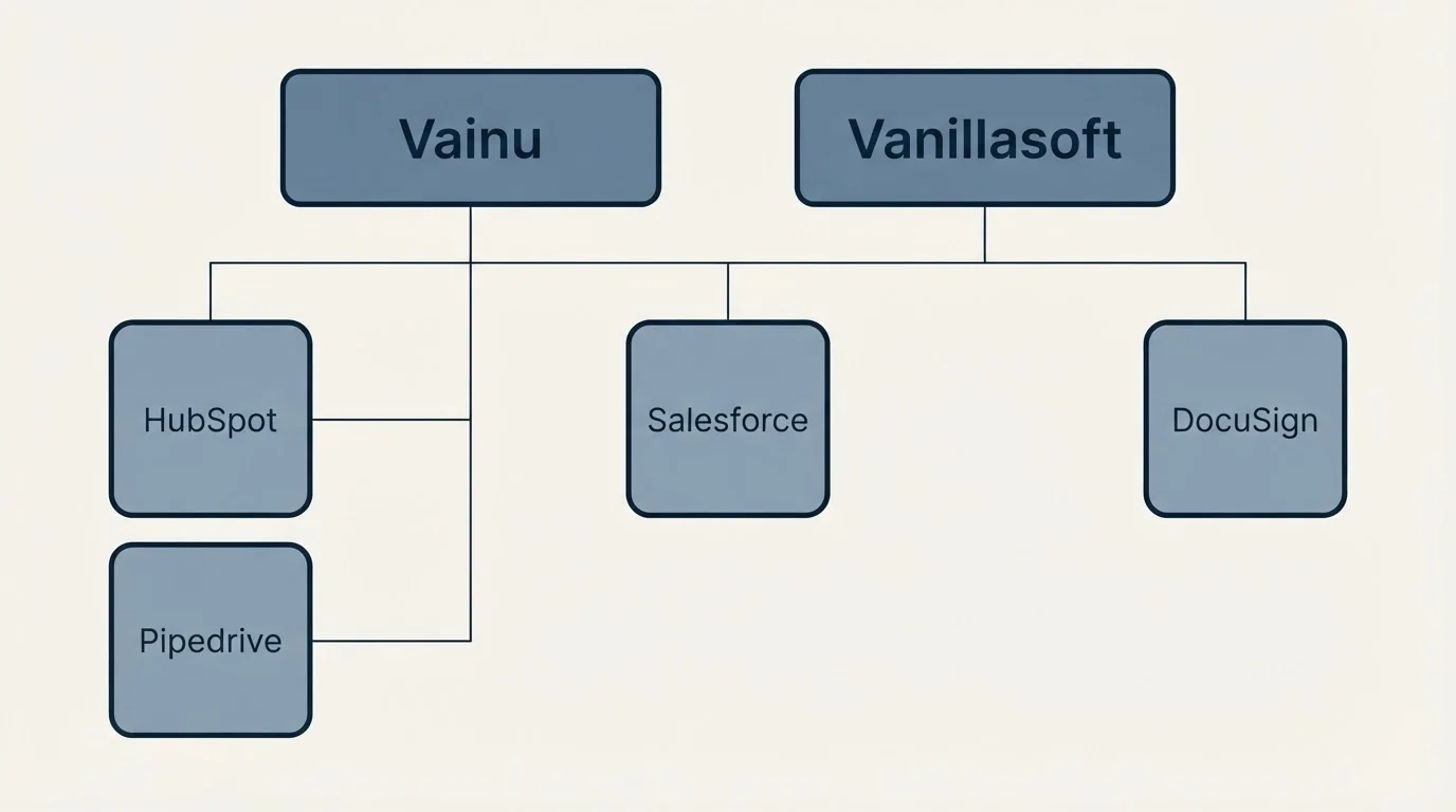 Integration grid: Integration Ecosystem (Vainu, Vanillasoft, Salesforce, HubSpot)