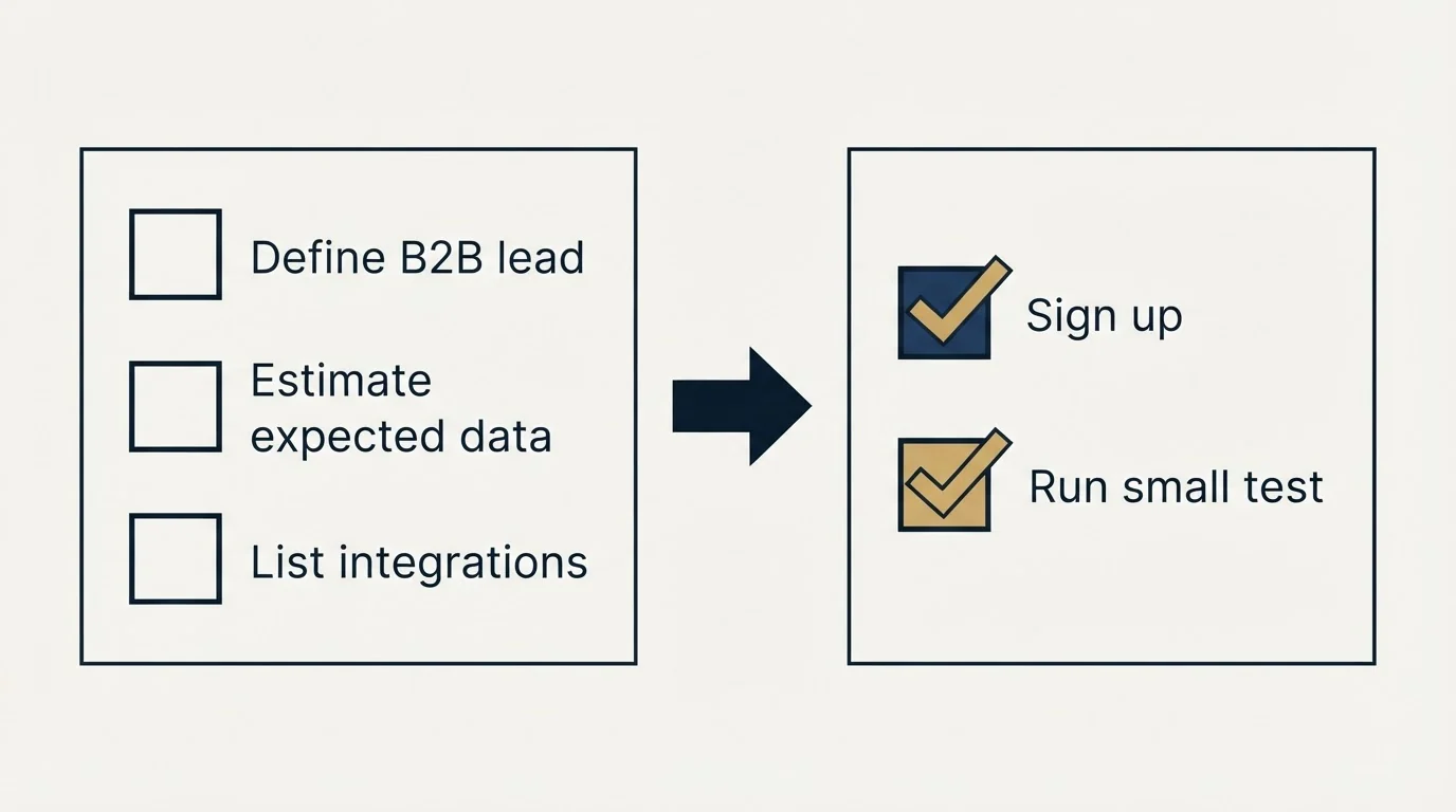 Before-and-after steps: Getting Started Checklist (Define B2B lead, Estimate expected data, List integrations, Sign up)