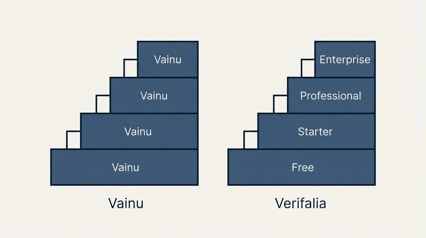 Pricing ladder: Pricing Comparison (Vainu, Verifalia, Free, Starter)
