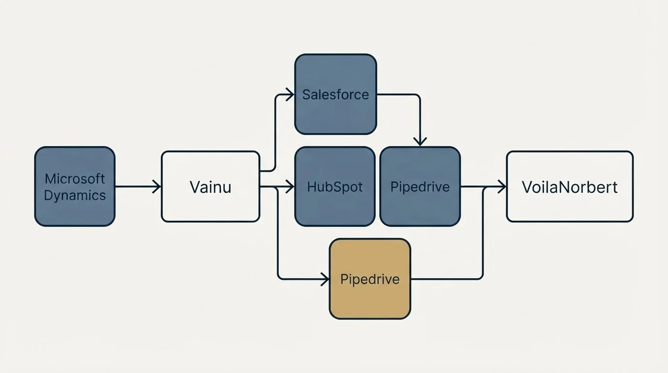 Integration schematic: Integration Ecosystem (Vainu, VoilaNorbert, Salesforce, HubSpot)