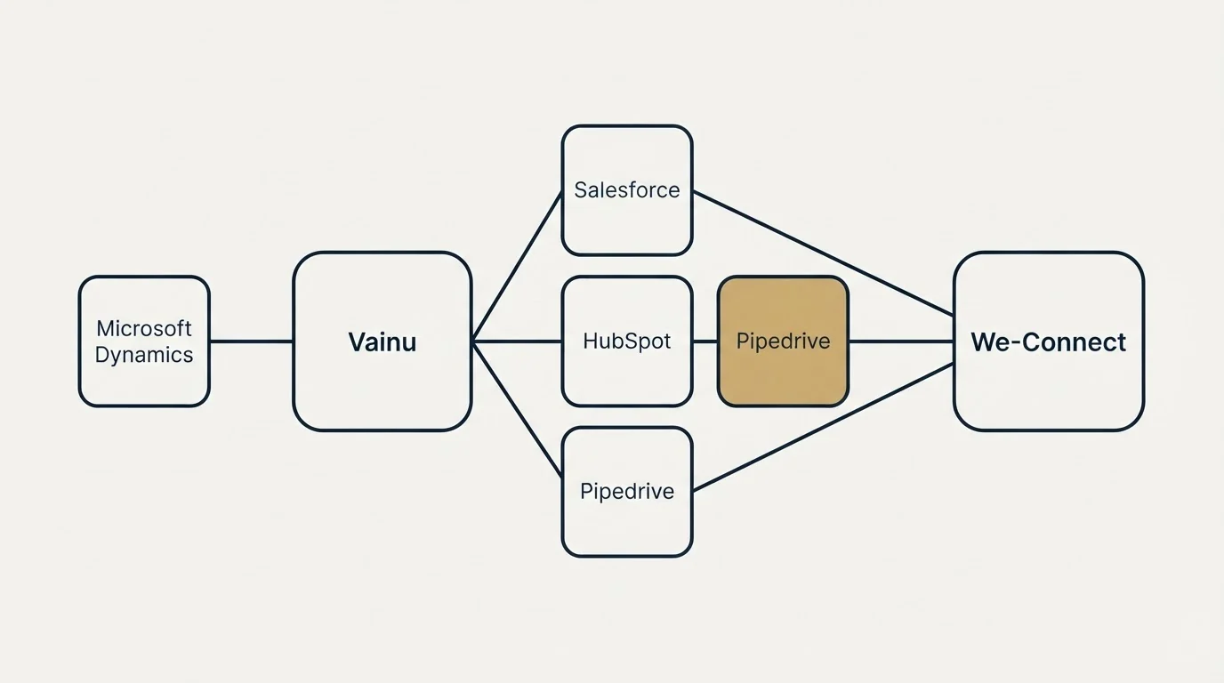 Integration schematic: Integration Ecosystem (Vainu, We-Connect, Salesforce, HubSpot)