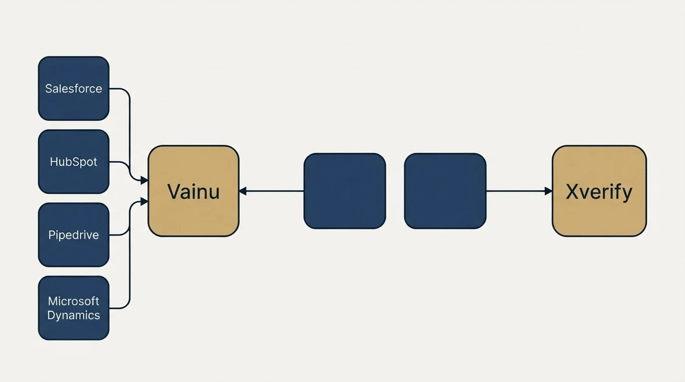 Integration schematic: Integration Ecosystem (Vainu, Xverify, Salesforce, HubSpot)