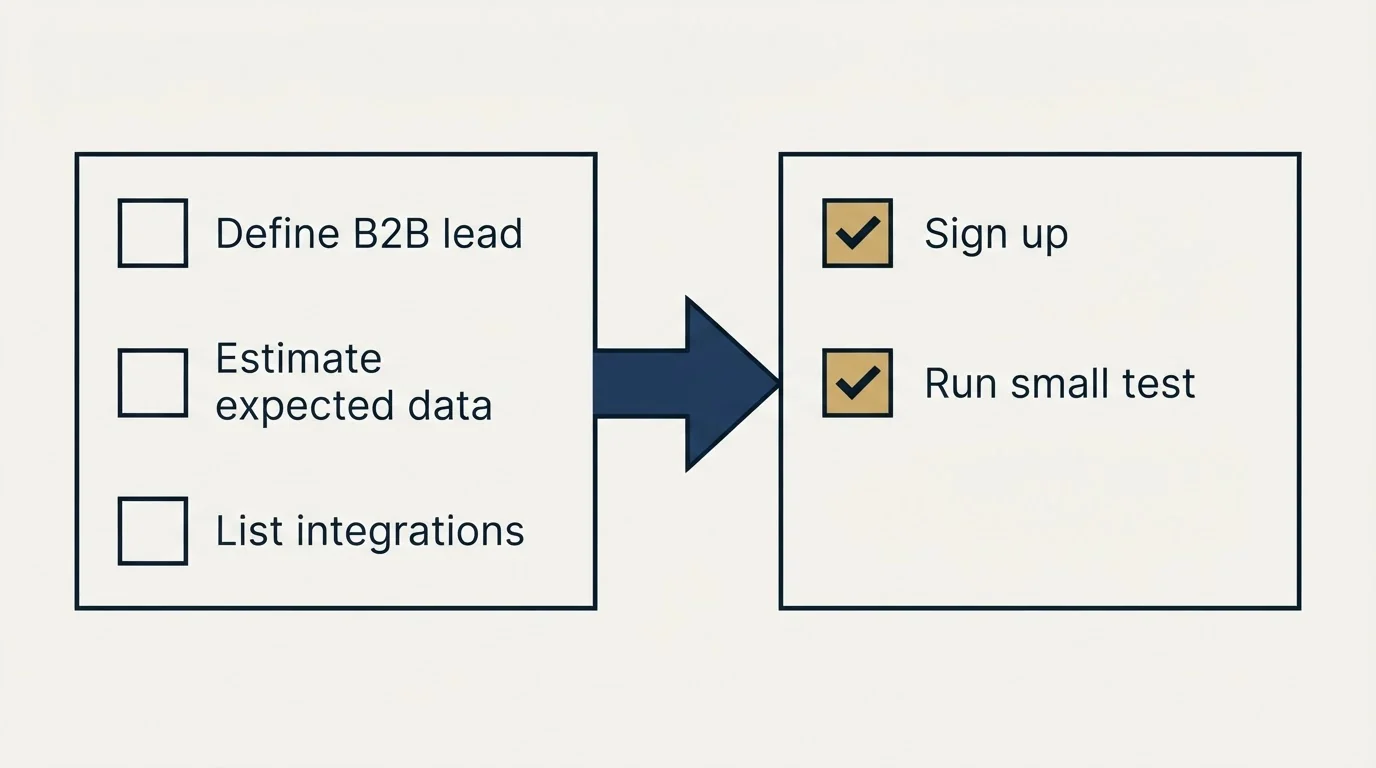 Before-and-after steps: Getting Started Checklist (Define B2B lead, Estimate expected data, List integrations, Sign up)
