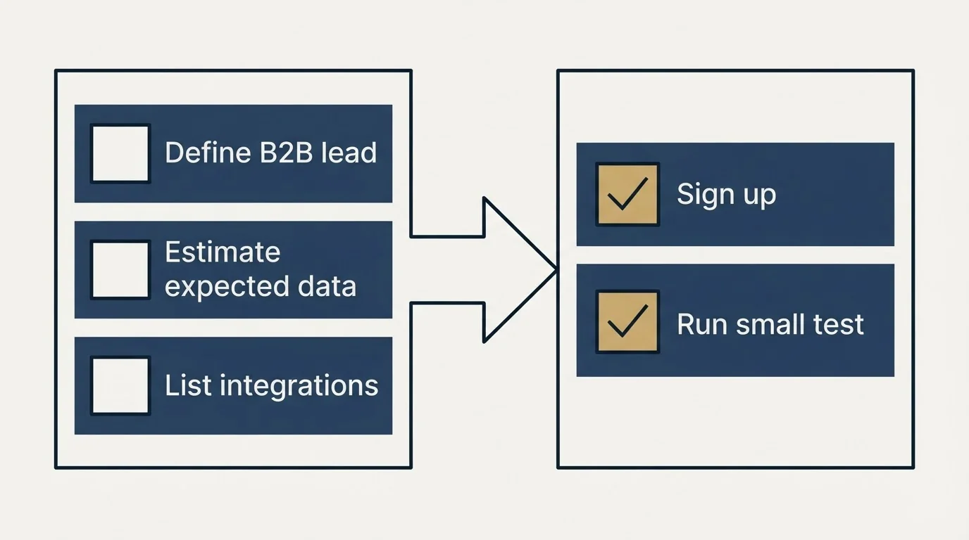 Before-and-after steps: Getting Started Checklist (Define B2B lead, Estimate expected data, List integrations, Sign up)