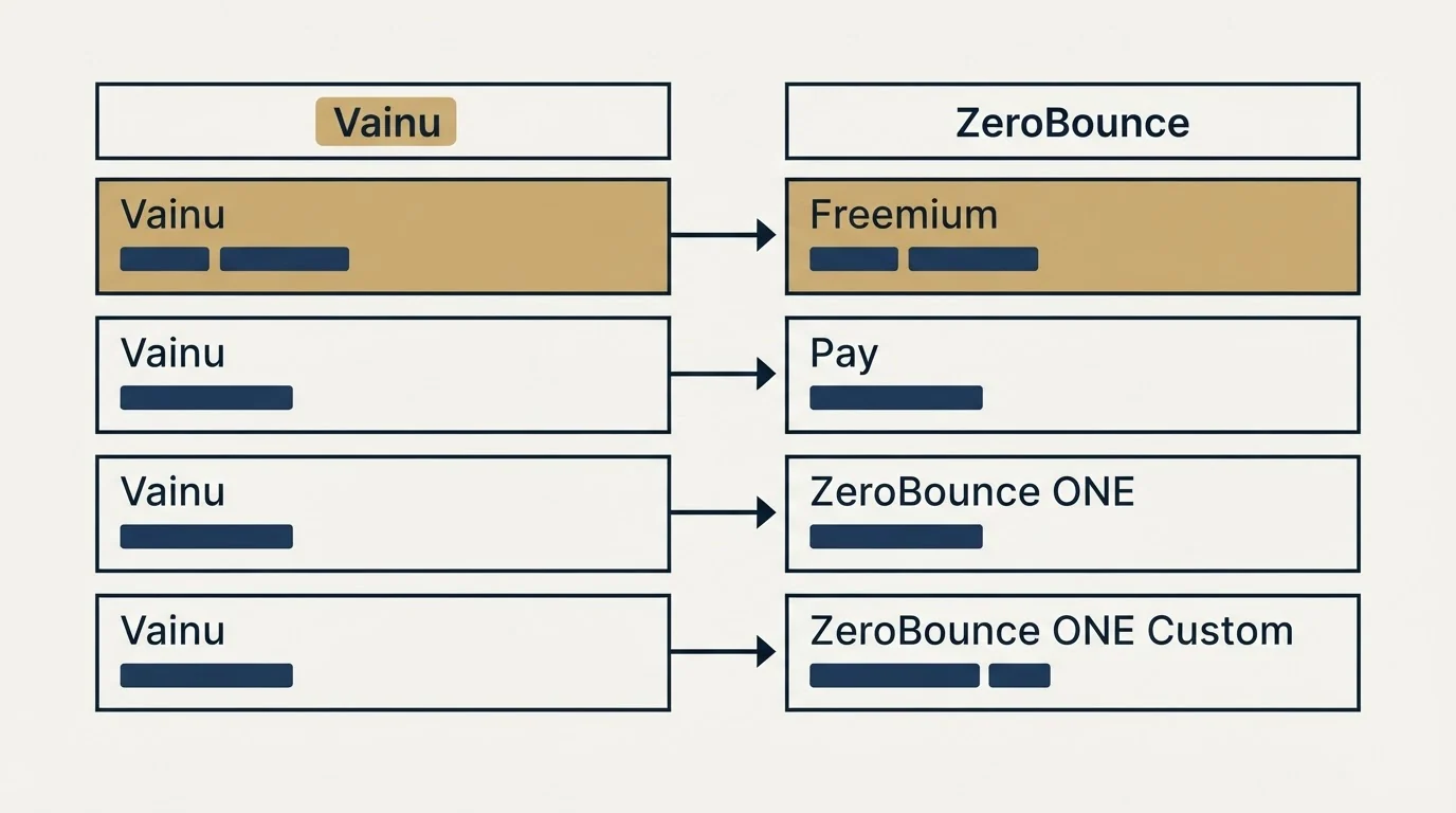 Pricing table: Pricing Comparison (Vainu, ZeroBounce, Freemium, Pay)
