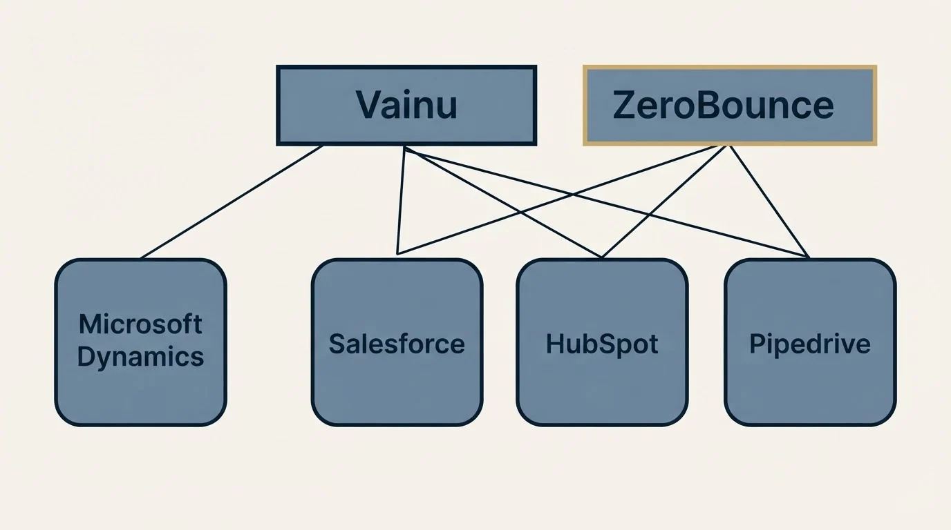 Integration grid: Integration Ecosystem (Vainu, ZeroBounce, Salesforce, HubSpot)