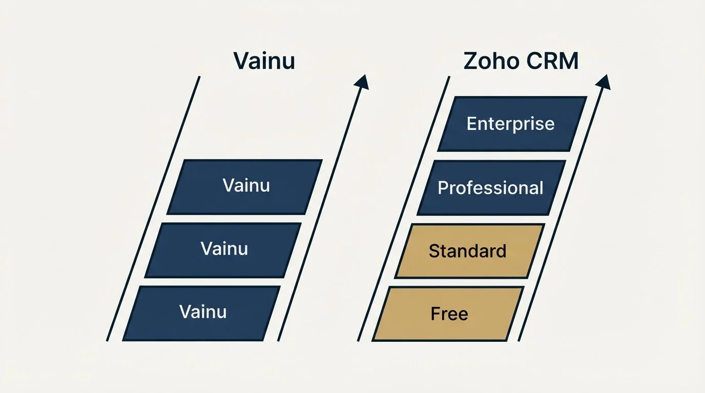 Pricing ladder: Pricing Comparison (Vainu, Zoho CRM, Free, Standard)