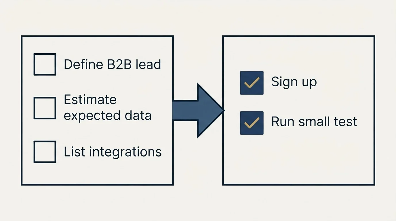Before-and-after steps: Getting Started Checklist (Define B2B lead, Estimate expected data, List integrations, Sign up)
