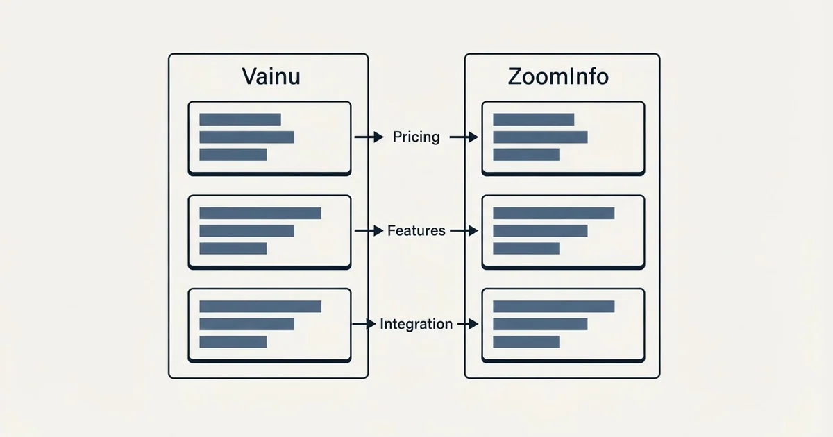 Comparison panel: Vainu vs ZoomInfo (Pricing, Features, Integration)