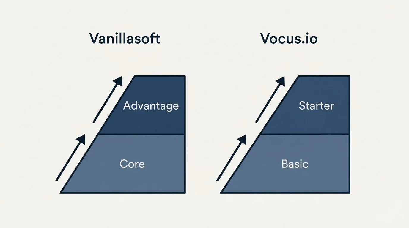 Pricing ladder: Pricing Comparison (Vanillasoft, Vocus.io, Core, Basic)