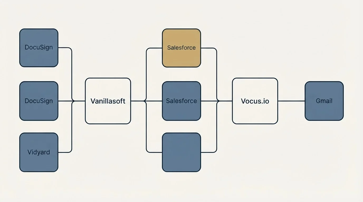Integration flow: Integration Ecosystem (Vanillasoft, Vocus.io, Salesforce, DocuSign)